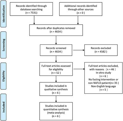 Effect of <mark class="highlighted">Intermittent Fasting</mark> on Non-Alcoholic Fatty Liver Disease: Systematic Review and Meta-Analysis